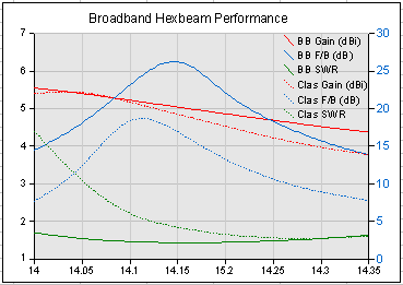 Broadband vs Classic performance