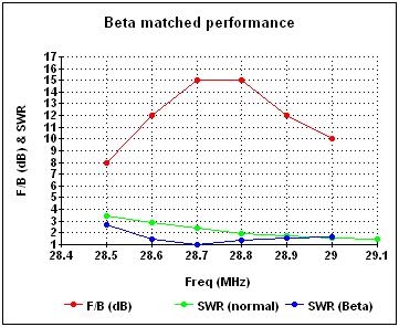 SWR after addition if Beta coil