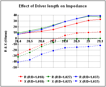 Effect on Z of varying Driver length
