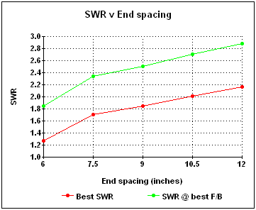 SWR vs end spacing