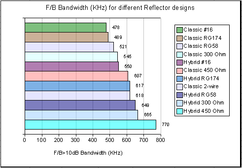 F/B bandwidth of various Reflector types