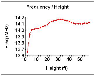Graph: freq/height