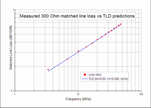 300 Ohm matched line loss